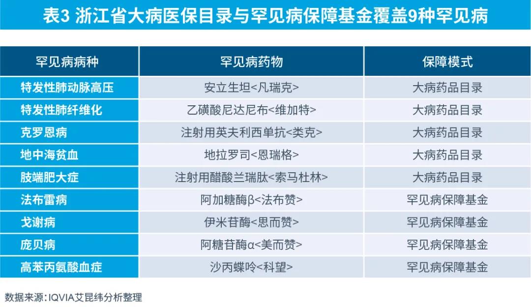 表3 浙江省大病醫(yī)保目錄與罕見病保障基金覆蓋9種罕見病