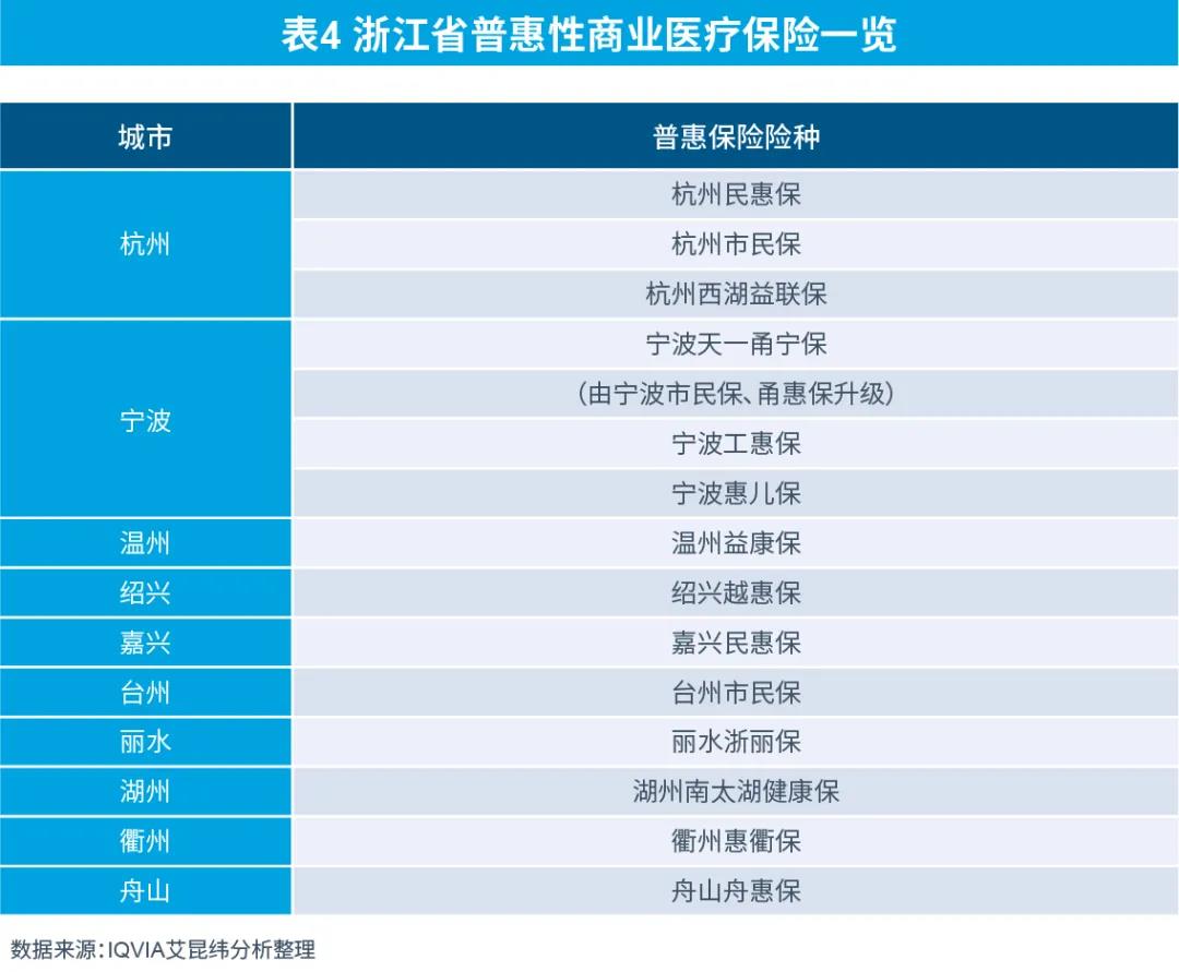 表4 浙江省普惠性商業(yè)醫(yī)療保險一覽