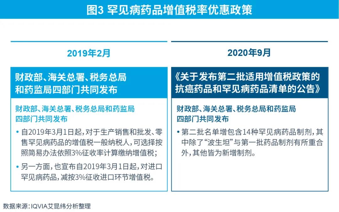 圖3 罕見病藥品增值稅率優(yōu)惠政策