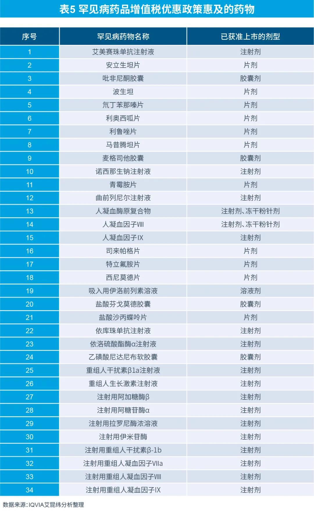 表5 罕見病藥品增值稅優(yōu)惠政策惠及的藥物