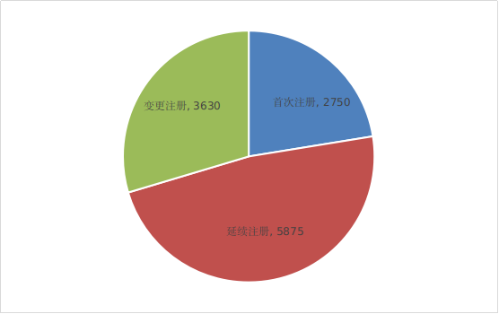 圖1 注冊受理項目注冊形式比例圖
