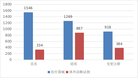 圖2 境內(nèi)第三類醫(yī)療器械注冊受理項目注冊形式分布圖