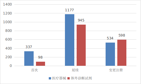 圖3 進(jìn)口第二類醫(yī)療器械注冊受理項目注冊形式分布圖