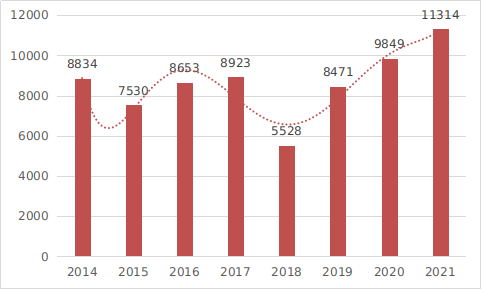 圖5  2014至2021年度注冊數(shù)據(jù)圖