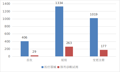 圖4 進(jìn)口第三類醫(yī)療器械注冊受理項目注冊形式分布圖