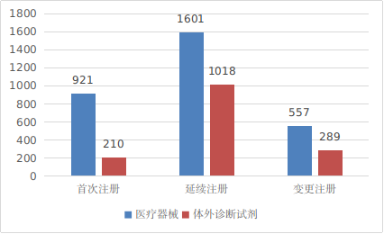 圖7 境內(nèi)第三類醫(yī)療器械注冊形式分布圖