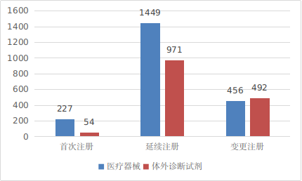 圖8 進(jìn)口第二類醫(yī)療器械注冊形式分布圖