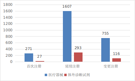 圖9 進(jìn)口第三類醫(yī)療器械注冊形式分布圖