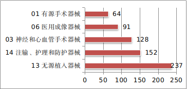 圖11 境內(nèi)第三類醫(yī)療器械注冊品種排位圖