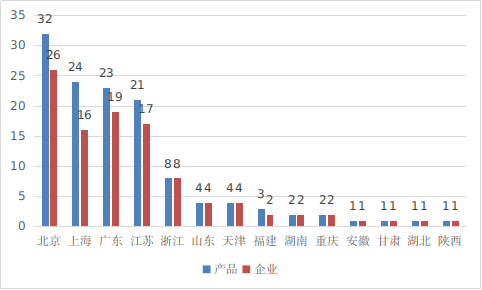 圖16 境內(nèi)創(chuàng)新醫(yī)療器械注冊省份排位圖（藍(lán)色：產(chǎn)品數(shù)量，紅色：企業(yè)數(shù)量）