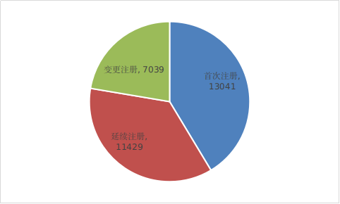 圖17 境內(nèi)第二類醫(yī)療器械注冊形式比例圖