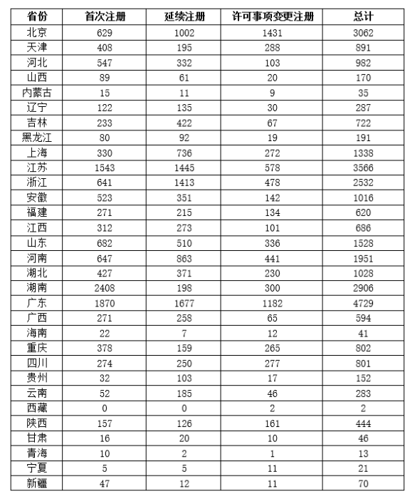 表1 境內(nèi)第二類醫(yī)療器械注冊表