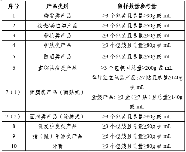 表　化妝品注冊(cè)人、備案人產(chǎn)品留樣數(shù)量參考表