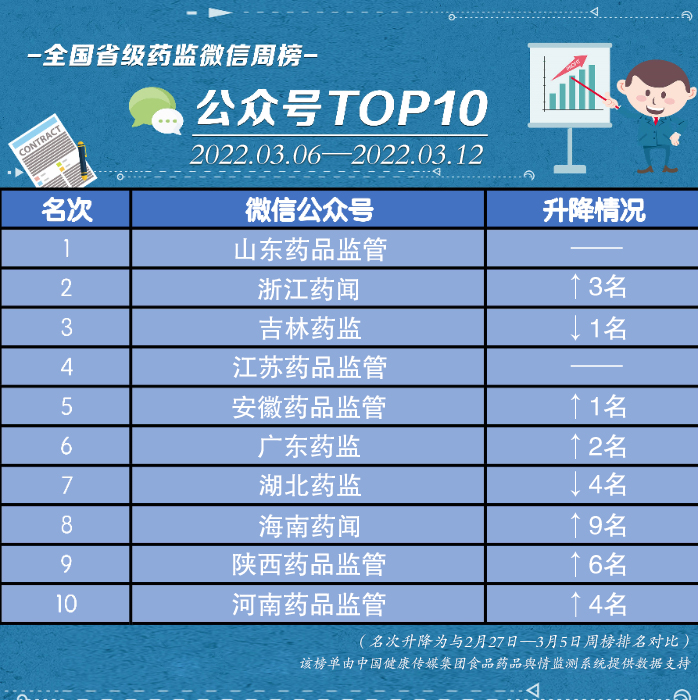 榜單
