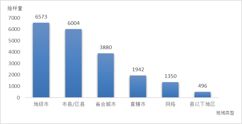 圖2  各地域類型抽樣數(shù)量分布圖