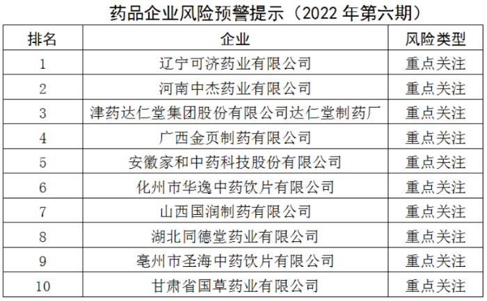 藥品企業(yè)風(fēng)險預(yù)警提示（2022年第六期）發(fā)布