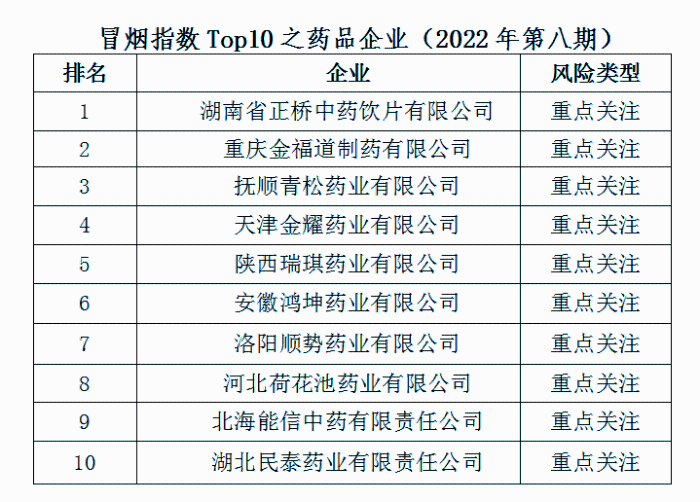 冒煙指數(shù)Top10之藥品企業(yè)（2022年第八期）發(fā)布