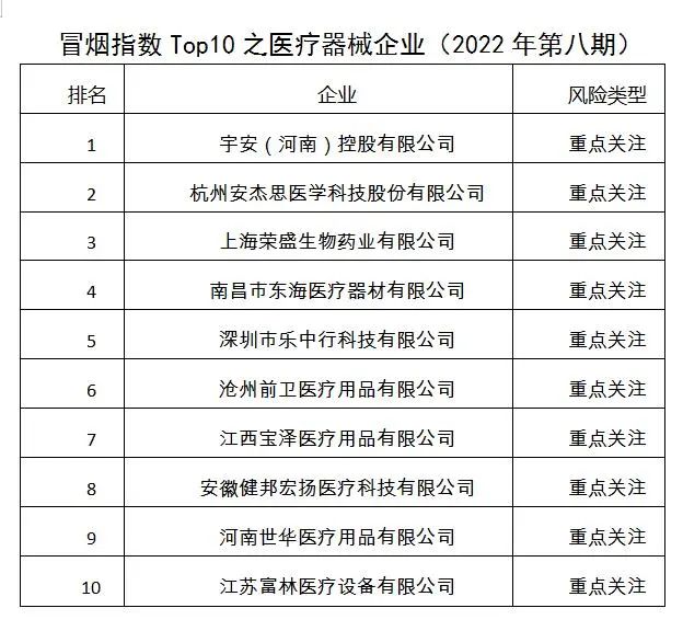 冒煙指數(shù)Top10之醫(yī)療器械企業(yè)（2022年第八期）發(fā)布