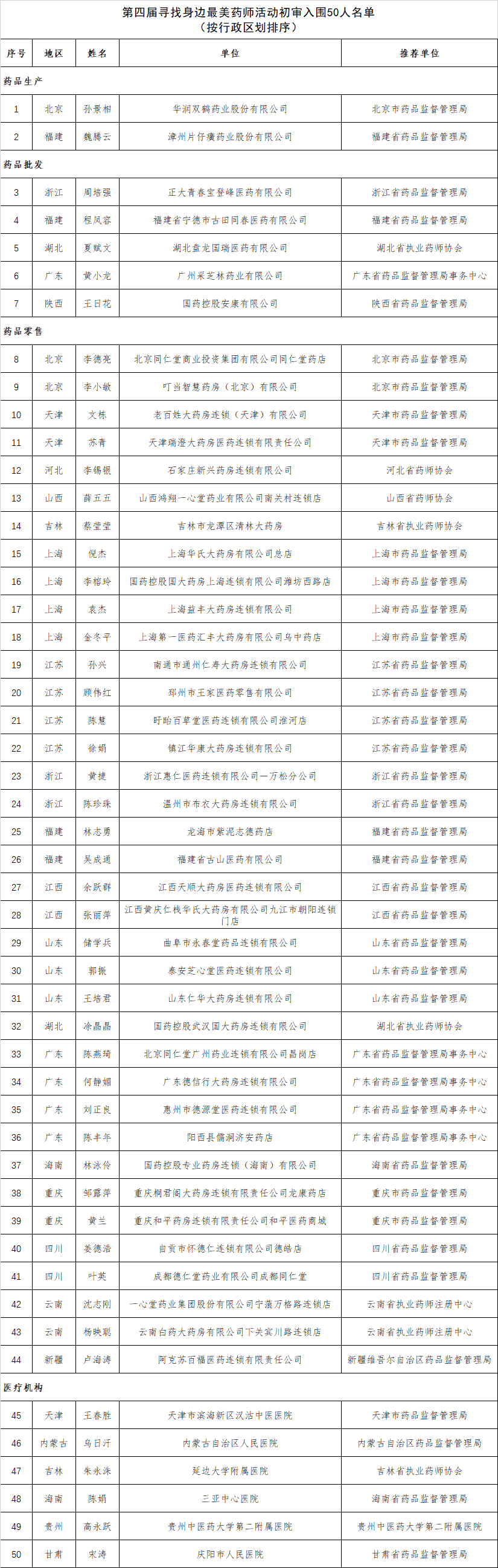 第四屆“尋找身邊最美藥師”活動(dòng)初審入圍50人