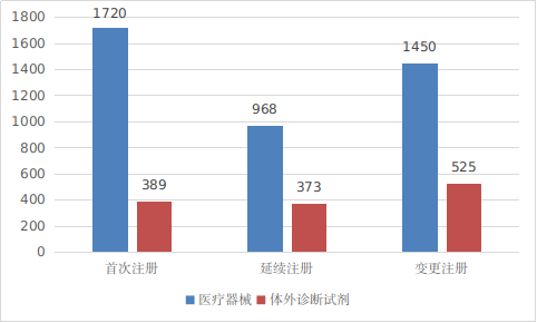 圖2 境內(nèi)第三類醫(yī)療器械注冊受理項目注冊形式分布圖