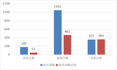 圖3 進口第二類醫(yī)療器械注冊受理項目注冊形式分布圖