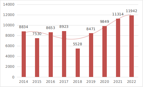 圖5  2014至2022年度注冊數(shù)據(jù)圖