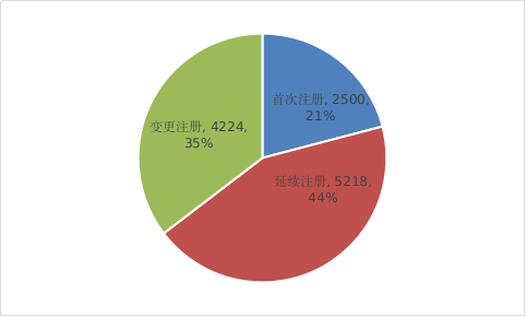 圖6  2022年注冊形式比例圖