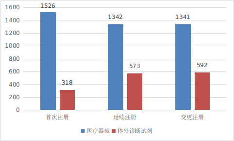 圖7 境內(nèi)第三類醫(yī)療器械注冊形式分布圖