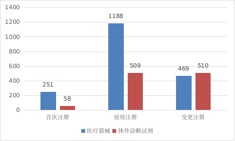 圖8 進口第二類醫(yī)療器械注冊形式分布圖
