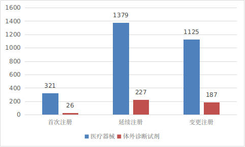 圖9 進口第三類醫(yī)療器械注冊形式分布圖