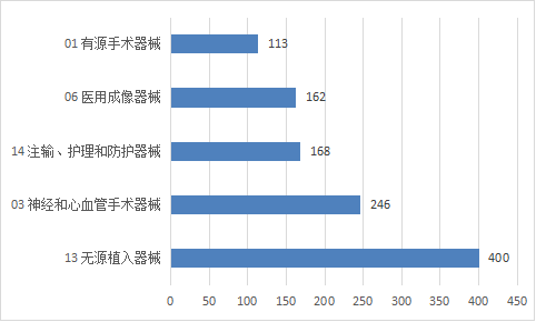 圖11 境內(nèi)第三類醫(yī)療器械注冊品種排位圖
