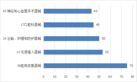 圖12 進口醫(yī)療器械注冊品種排位圖