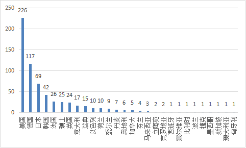 圖13 進口醫(yī)療器械注冊國別排位圖