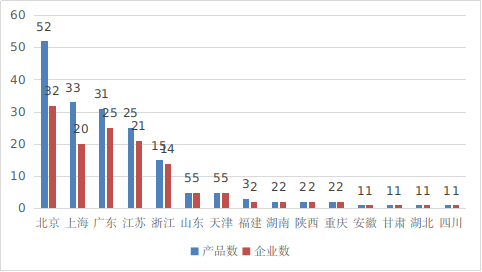 圖16 境內(nèi)創(chuàng)新醫(yī)療器械注冊省份排位圖（藍色：產(chǎn)品數(shù)量，紅色：企業(yè)數(shù)量）