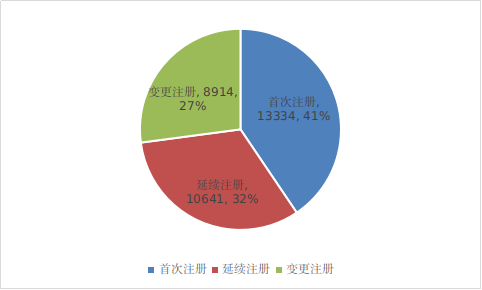 圖17 境內(nèi)第二類醫(yī)療器械注冊形式比例圖