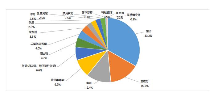 圖2 近五年中藥飲片不合格問(wèn)題占比