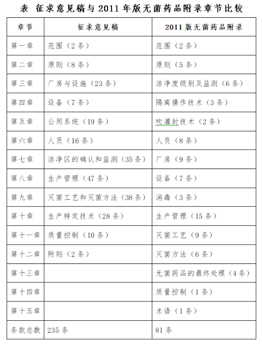 表 征求意見稿與2011年版無菌藥品附錄章節(jié)比較