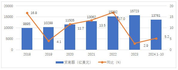 圖1 2018-2024年全球醫(yī)藥貿(mào)易額情況（來源：根據(jù)中國海關(guān)數(shù)據(jù)整理）
