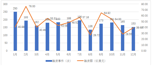 圖2 2024年全球醫(yī)療健康融資情況統(tǒng)計(jì)（來源：根據(jù)動(dòng)脈產(chǎn)業(yè)智庫公開數(shù)據(jù)制圖）