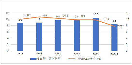 圖4 2019-2024全球衛(wèi)生支出情況（來源：綜合世界衛(wèi)生組織、全球健康研究所、沙利文等機(jī)構(gòu)披露數(shù)據(jù)整理）