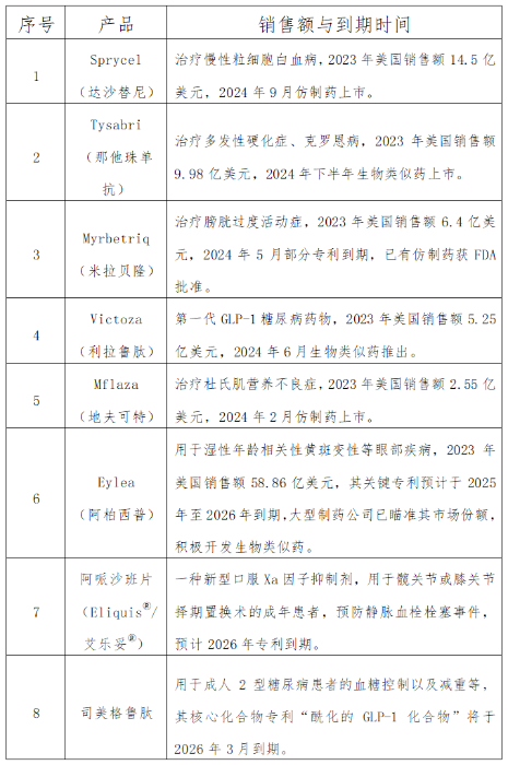 表1 2022-2026年部分重要藥品銷售和專利到期情況（來源：根據(jù)公開數(shù)據(jù)整理）