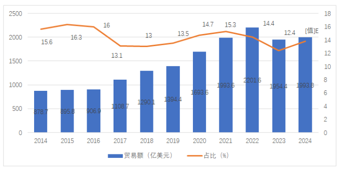 圖7 2014-2024年中國醫(yī)藥貿(mào)易情況（億美元，%）（來源：根據(jù)中國海關(guān)數(shù)據(jù)整理）