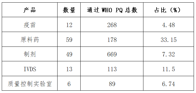 表3 中國醫(yī)療產(chǎn)品通過WHO PQ數(shù)量統(tǒng)計(jì)（來源：世界衛(wèi)生組織，數(shù)據(jù)截至2024年8月底）