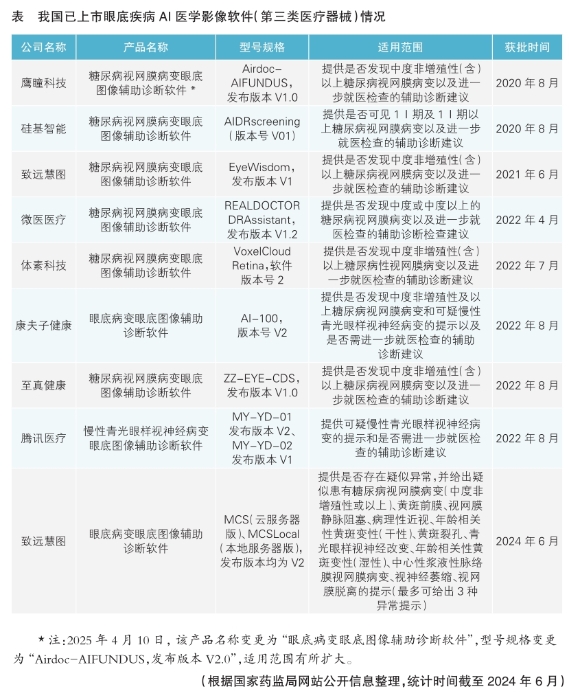 表 我國(guó)已上市眼底疾病AI醫(yī)學(xué)影像軟件（第三類醫(yī)療器械）情況