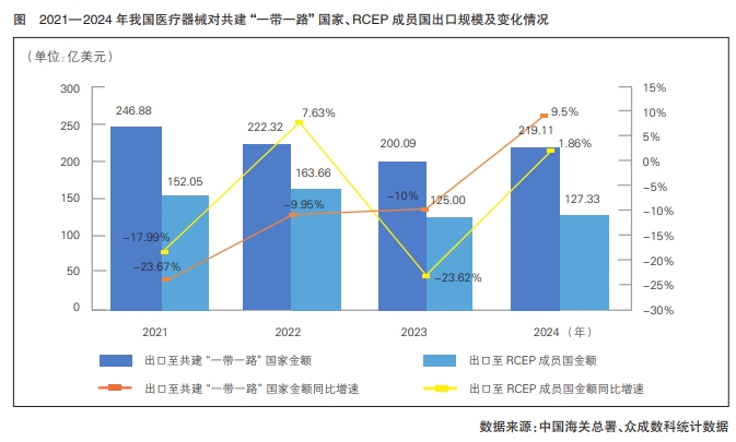 2021—2024年我國醫(yī)療器械對共建“一帶一路”國家、RCEP成員國出口規(guī)模及變化情況